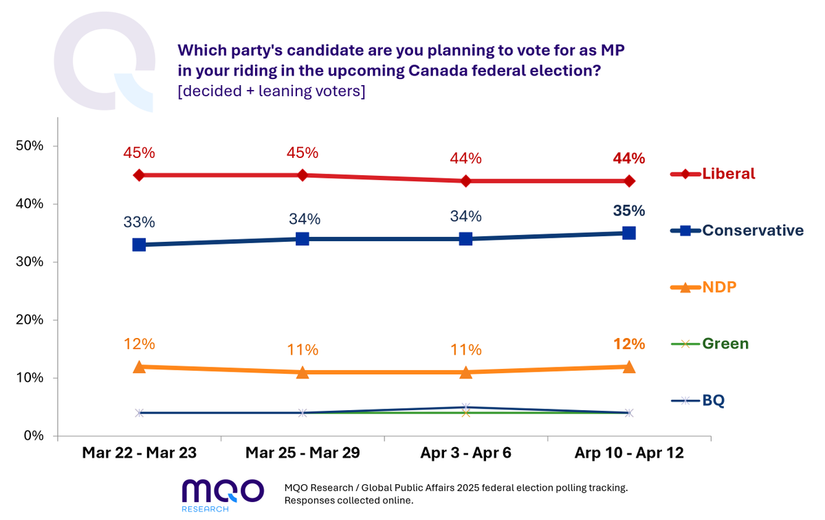 Our latest poll results for #Elxn45.

Stability in nat'l support is hiding interesting churn under the hood this time (swing toward CPC in BC; deepening red in QC..)

As always, don’t bet your life’s savings on any one poll. But -- Let the games begin?

mqoresearch.com/canada-federal…