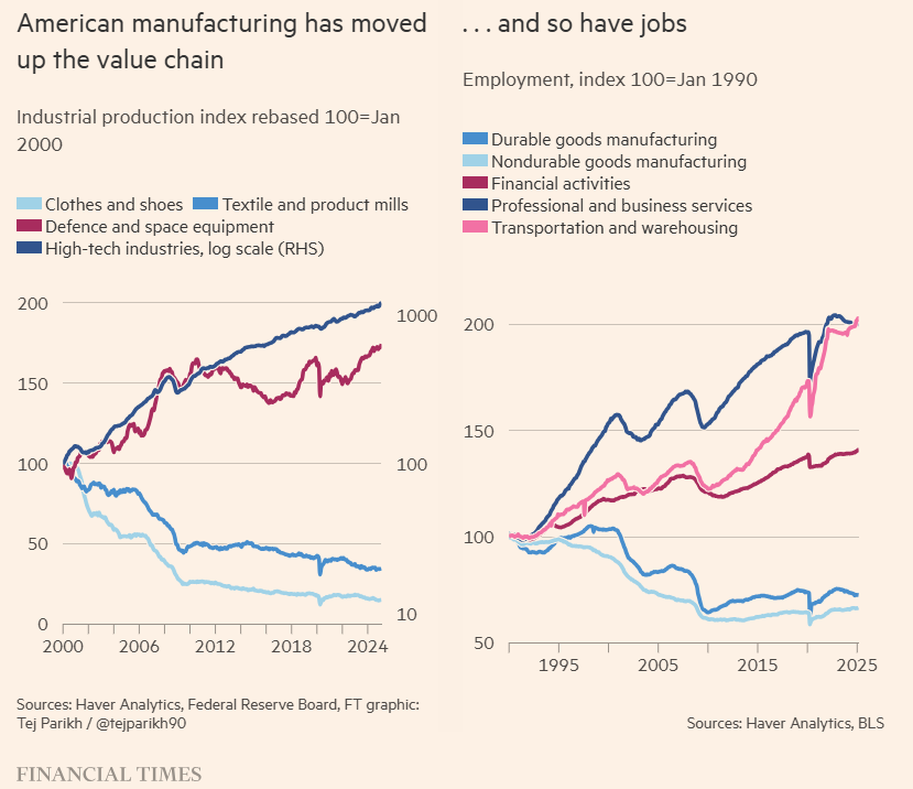 James Pethokoukis ⏩️⤴️ (@jimpethokoukis) on Twitter photo "Since 1990 America has lost over 5mn manufacturing jobs. In that time, it has gained 11.8mn roles in professional and business services, and 3.3mn in transportation and logistical activities, linked to multinational supply chains." <a href="/FT/">Financial Times</a> "Since 1990 America has lost over 5mn manufacturing jobs. In that time, it has gained 11.8mn roles in professional and business services, and 3.3mn in transportation and logistical activities, linked to multinational supply chains." <a href="/FT/">Financial Times</a>