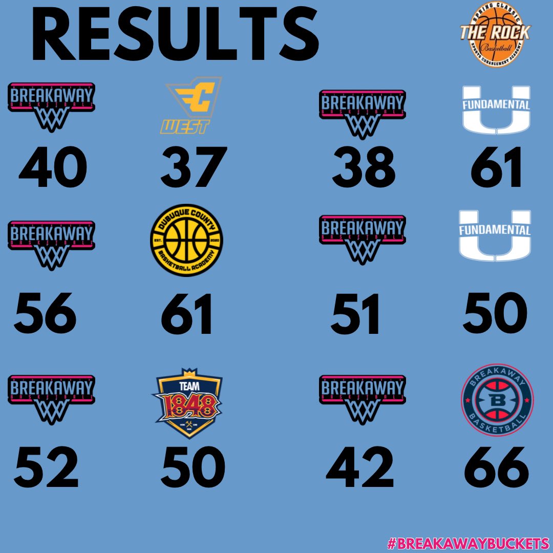 Brett Pickarts (@coach_pickarts) on Twitter photo Great weekend for our <a href="/WIBreakaway/">Wisconsin Breakaway</a> young men. Ran into two good circuit teams and a hot shooting DCBA- Gold team Saturday. Very happy with our play, commitment to each other, and our growth this weekend!
Thank you <a href="/ROCKSpringClass/">The ROCK Spring Classic</a> for a well run, competitive event! Great weekend for our <a href="/WIBreakaway/">Wisconsin Breakaway</a> young men. Ran into two good circuit teams and a hot shooting DCBA- Gold team Saturday. Very happy with our play, commitment to each other, and our growth this weekend!
Thank you <a href="/ROCKSpringClass/">The ROCK Spring Classic</a> for a well run, competitive event!