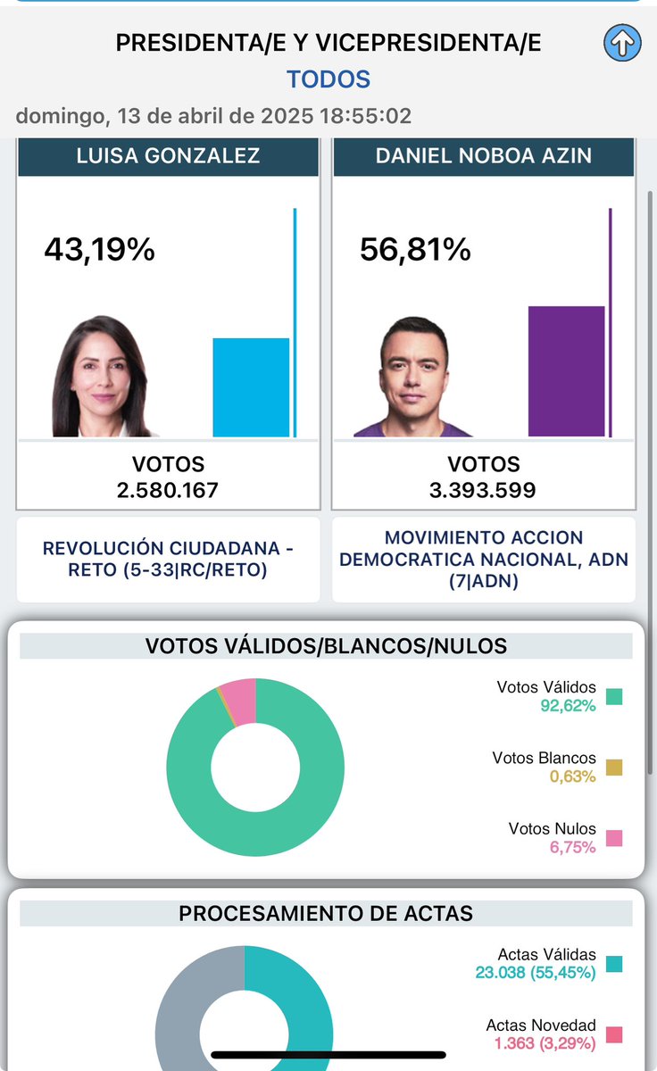 📊 🚨 🧬 

LA MITAD DE LA VOTACIÓN 🗳️ 

🟣 56,81% 
🔵 43,19%
