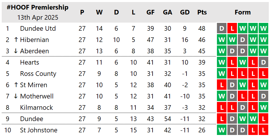 HOOFprem's tweet photo. A third 1-0 win in a row for @dundeeunitedfc helped them retain top spot in the #HOOF.

@HibernianFC sit just 2pts back after thrashing @DundeeFC 4-0.

@saintmirrenfc join @RossCounty on 35pts after beating them 3-2, leaving @MotherwellFC 7th after their stalemate with @JamTarts. https://t.co/0heSu8wa3J
