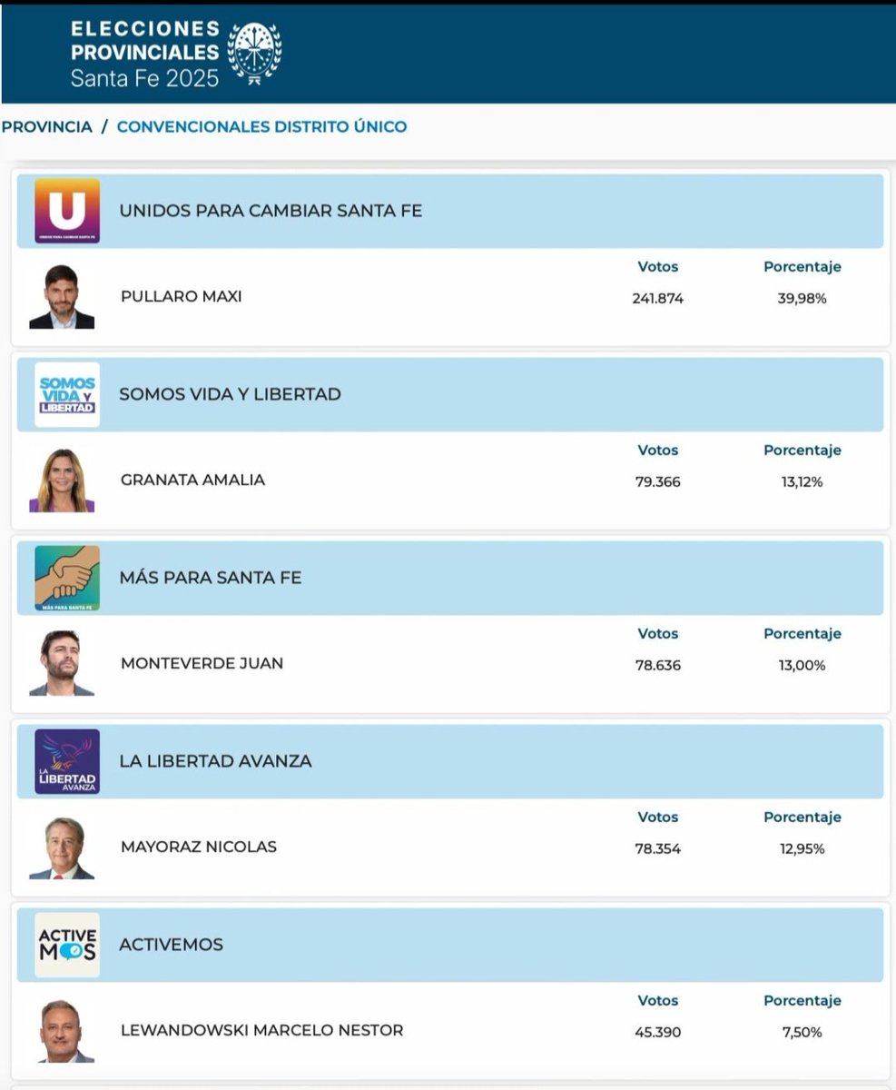 Arrasan <a href="/maxipullaro/">Maximiliano Pullaro</a> y la UCR. Reconocimiento a una gestión que redujo los homicidios, impulsó la educación y reactivó la producción. 
Con LLA cuarta y el kirchnerismo quinto, el radicalismo lidera una reforma histórica. La democracia se fortalece con hechos, no con discursos.