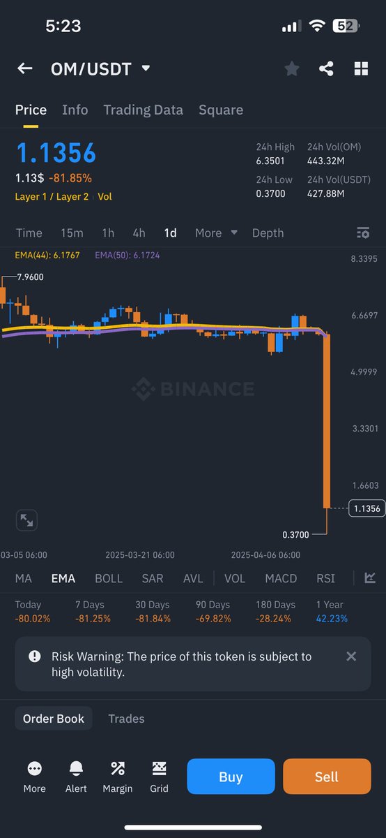 Crypto_samiul's tweet photo. WHAT THE ACTUAL FUCK 🤯🤯

$4.5 BILLION MARKET CAP WIPED 
OUT FROM $OM MANTRA TOKEN.

ALL THIS IN LESS THAN ONE HOUR

Dont believe any token https://t.co/A0JHwL021m