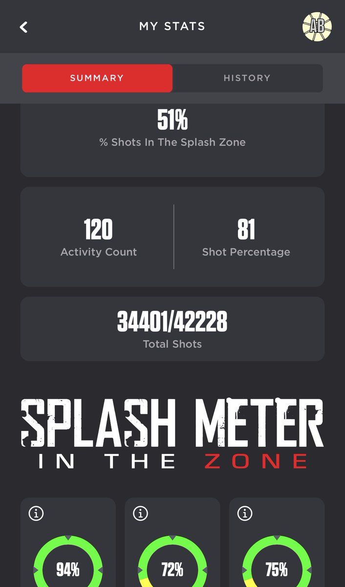 Coaches: my shooting stats from this past summer with <a href="/Shoot360Memphis/">Shoot 360 Memphis</a> 
-81% overall shooting %
-Top 5 in the NATION in shooting % for 2024 (3.5 total months of shooting since I only use it during the summer) 
-34.4k total makes in 2024