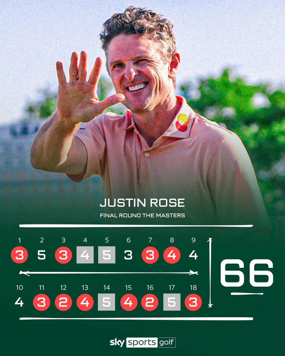 SkySportsGolf's tweet image. A stellar performance from Justin Rose 👏🌟