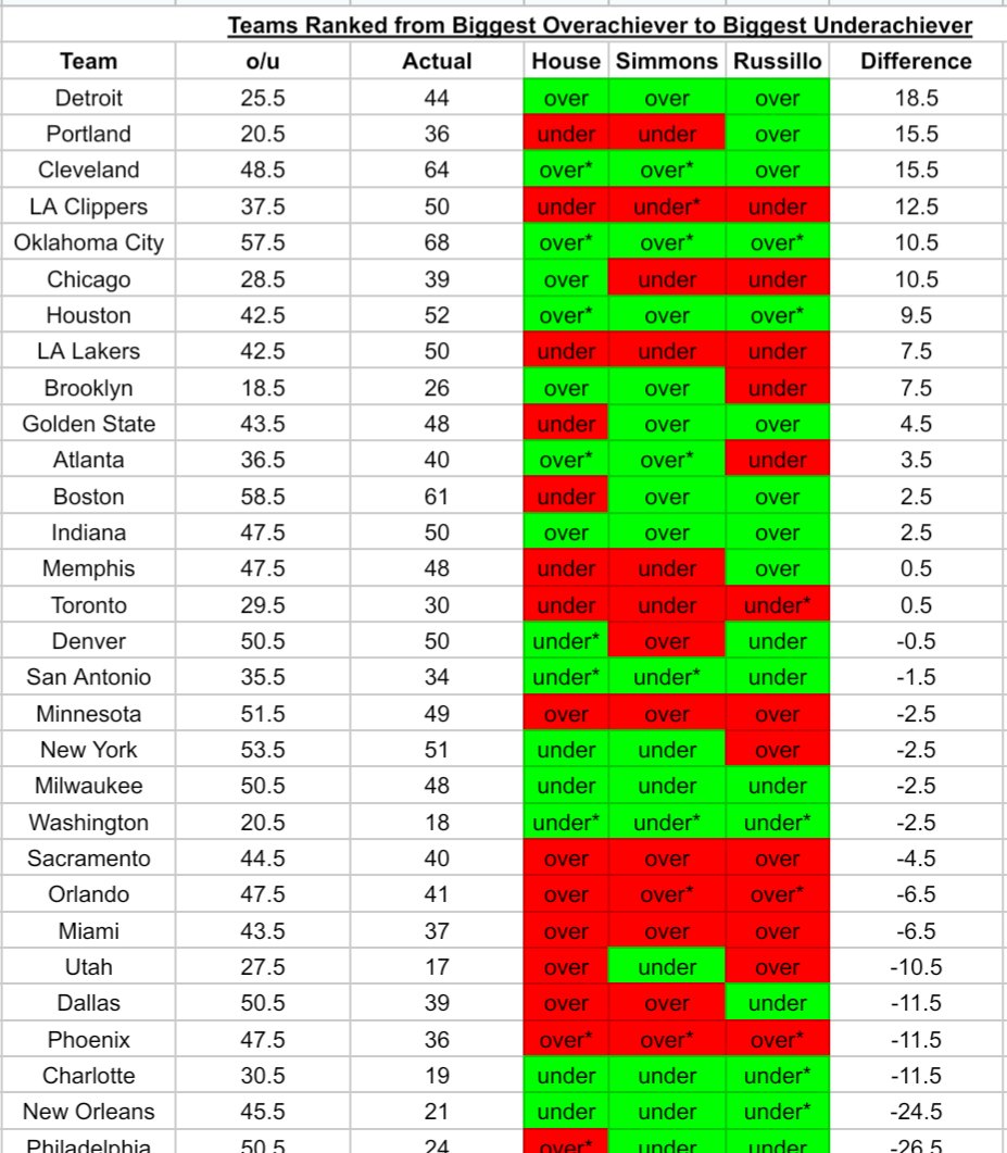 cphanes78's tweet image. For those who enjoy the NBA over/under predictions from @BillSimmons @HousefromDC &amp;amp; @ryenarussillo on @ringer: final stats are in!  BS &amp;amp; Russillo went 17-13 while House finished 15-15. House went 7-2 w/locks, the others 5-3.
@rBillSimmonsPod Picks here: docs.google.com/spreadsheets/d…