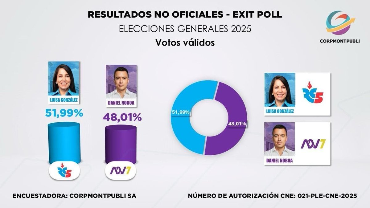 Ecuador News (@paopaomex69) on Twitter photo ¡Es el momento de Luisa! Los resultados reflejan la fuerza de un pueblo unido. <a href="/LuisaGonzalezEc/">Luisa González</a> guiará a Ecuador hacia días mejores. #LuisaPresidenta ¡Es el momento de Luisa! Los resultados reflejan la fuerza de un pueblo unido. <a href="/LuisaGonzalezEc/">Luisa González</a> guiará a Ecuador hacia días mejores. #LuisaPresidenta