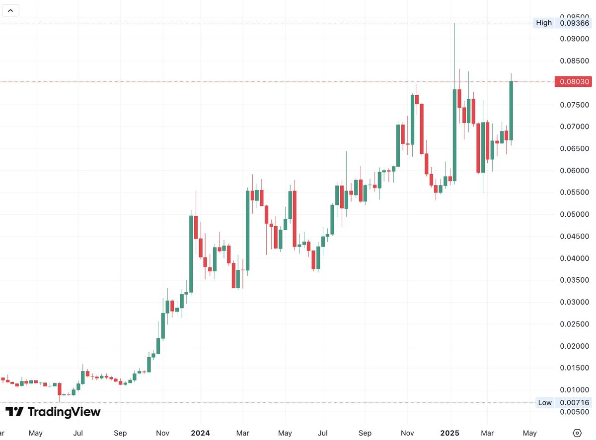 DegenerateNews's tweet photo. BREAKING: HIGHEST $SOL/ $ETH WEEKLY CLOSE IN HISTORY https://t.co/ksKtc8XDKZ