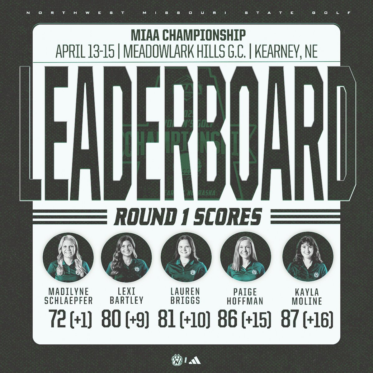 Schlaepfer 𝙇𝙀𝘼𝘿𝙎.
'𝓒𝓪𝓽𝓼 in sixth.
Sunday 18 ✅

T1. Madilyne Schlaepfer - 72 (+1)
T24. Lexi Bartley - 80 (+9)
T28. Lauren Briggs - 81 (+10)
T54. Paige Hoffman - 86 (+15)
T56. Kayla Moline - 87 (+16)

#OABAAB