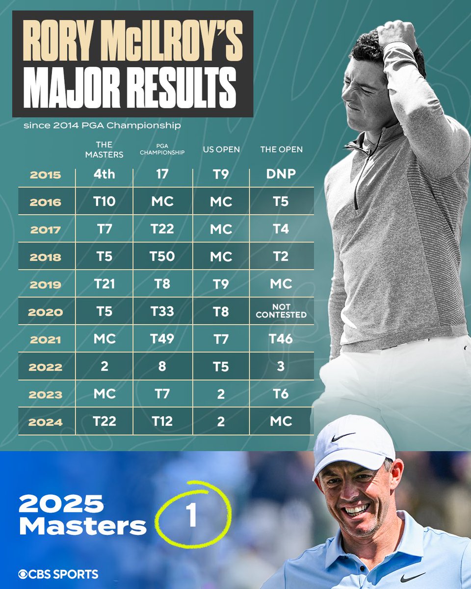 GolfonCBS's tweet photo. Rory was due. #themasters https://t.co/mNQkeAu5JV
