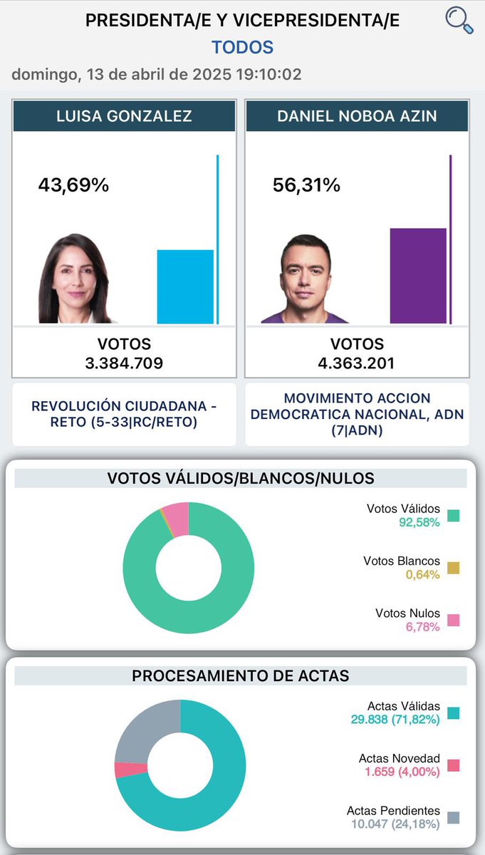 Atención: Inminente victoria de <a href="/DanielNoboaOk/">Daniel Noboa Azin</a> en las elecciones presidenciales de Ecuador. Vía <a href="/UltimaHoraBLU/">Última Hora BluRadio</a> <a href="/BluRadioCo/">BluRadio Colombia</a>
