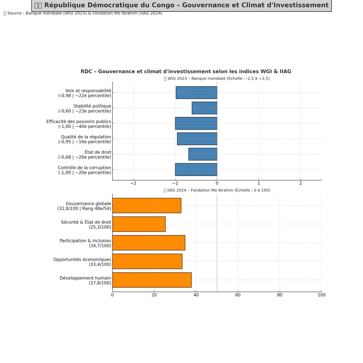 Pourquoi les investisseurs hésitent à venir en RDC ?
Malgré les annonces de partenariats stratégiques, la RDC peine à attirer des investissements durables. Les obstacles majeurs restent une gouvernance défaillante, une prédation institutionnalisée et une corruption endémique,