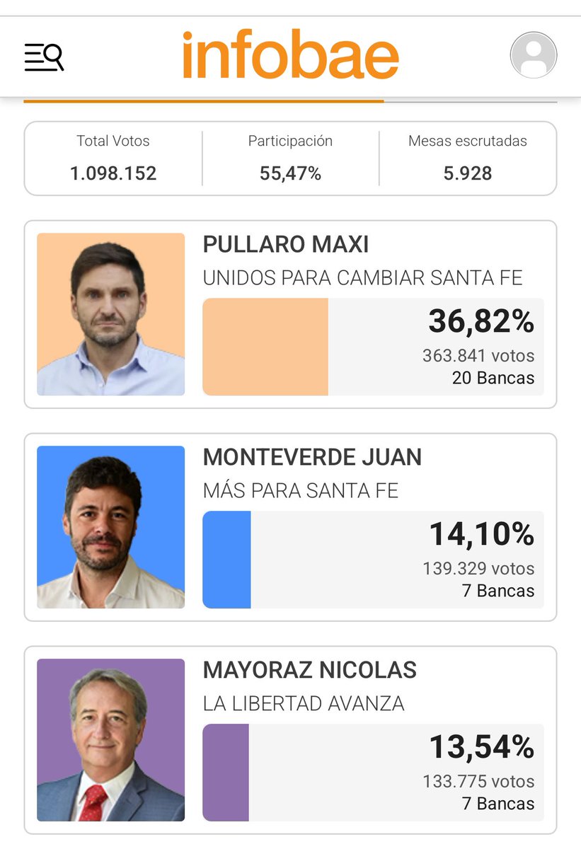 Juan Peláez (@juanpelaeznqn) on Twitter photo Felicitaciones a Unidos por Santa Fe y en especial a <a href="/maxipullaro/">Maximiliano Pullaro</a> por el categórico triunfo de hoy, que demuestra la vigencia de un radicalismo que sabe gestionar e interpretar las necesidades de la sociedad actual. Felicitaciones a Unidos por Santa Fe y en especial a <a href="/maxipullaro/">Maximiliano Pullaro</a> por el categórico triunfo de hoy, que demuestra la vigencia de un radicalismo que sabe gestionar e interpretar las necesidades de la sociedad actual.