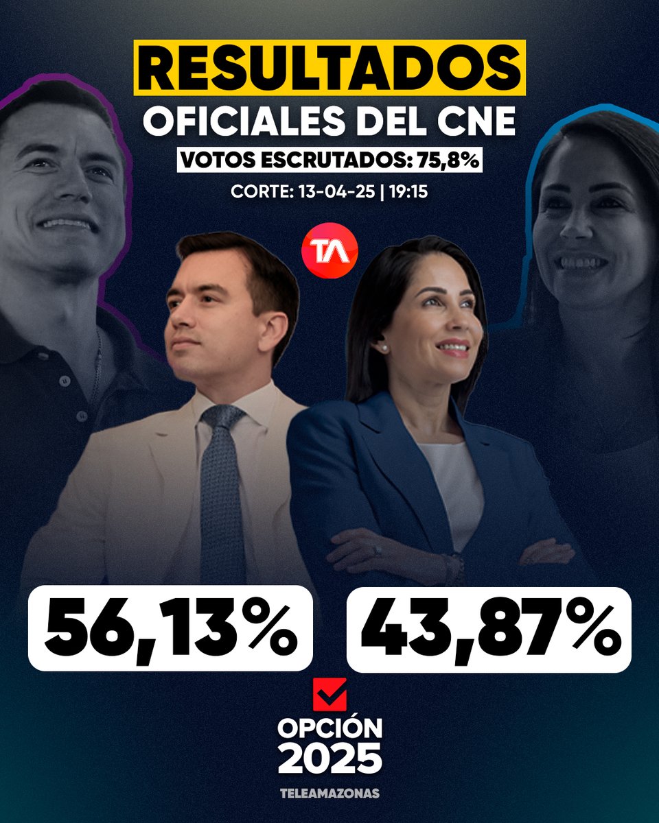 teleamazonasec's tweet photo. #ATENCIÓN | ¡RESULTADOS OFICIALES! Con el 75,8% de actas contabilizadas, el escrutinio va así: Daniel Noboa 56,13% y Luisa González 43,87%. Detalles https://t.co/jTDfBIcquB https://t.co/4UtTxWEwPq