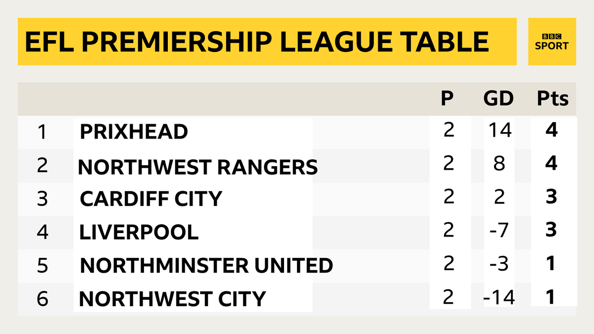 How the @EFLRBLX Premiership looks after Gameweek 2 ⬇️