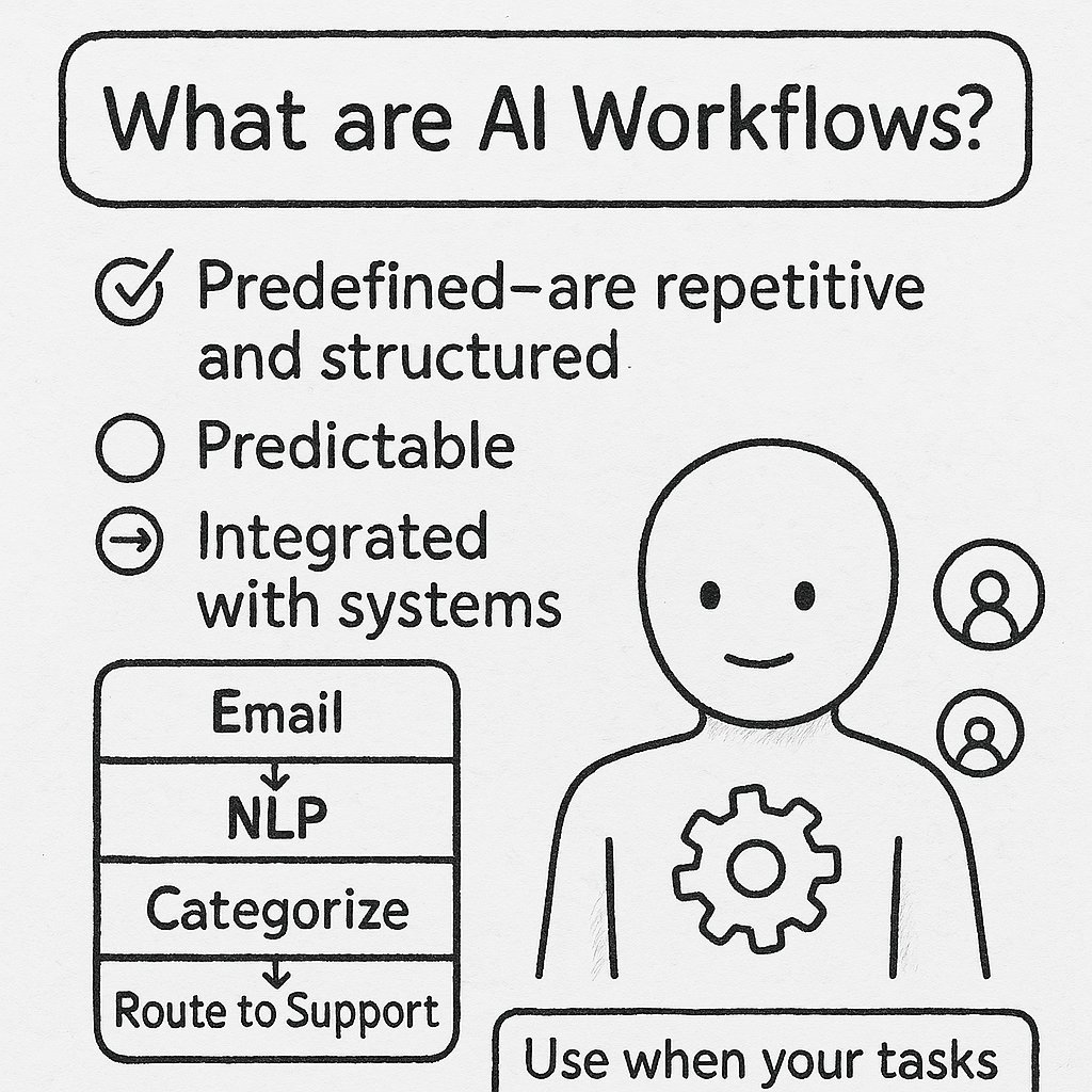 delegateflow's tweet image. What are AI Workflows?