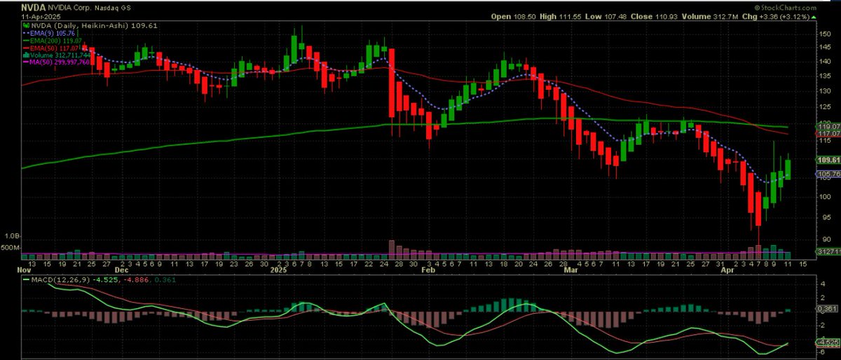 Contrarian_GTS's tweet photo. #NVDA while still below both #50EMA and #200EMA, it has 4 Green #Heikin_ashi candles in a row above the upward sloping #9EMA. #MACD has also turned positive. Next target is the #50EMA. https://t.co/EUZVlBPeGk