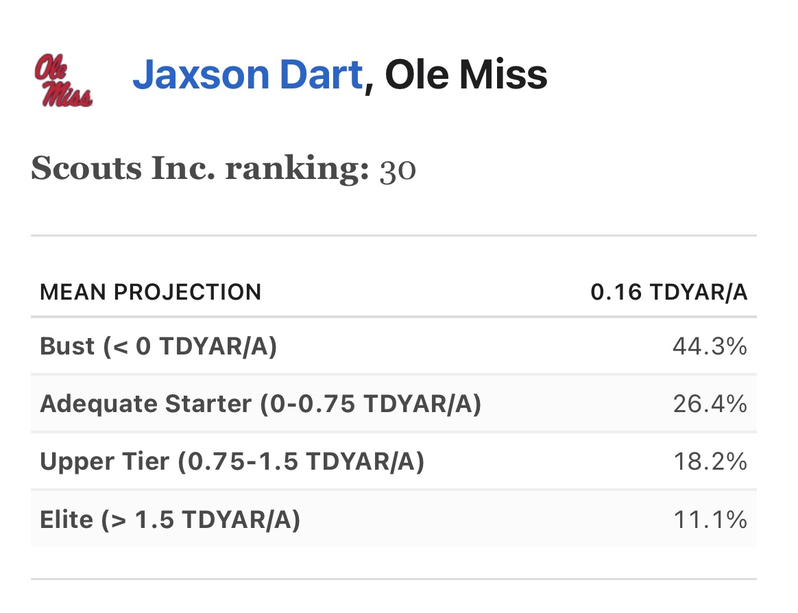 According to <a href="/McShay13/">Todd McShay</a> and ESPN’s QB progressions, <a href="/JaxsonDart/">Jaxson Dart</a> is a better prospect than … <a href="/DrakeMaye2/">Drake Maye</a>?