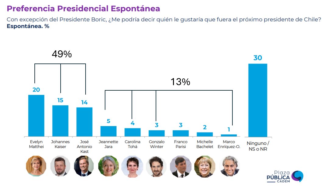 Encuesta CADEM

Suben candidatos de oposición y más que triplican intención de voto de oficialistas 

Toha se desploma, cayendo  6 puntos desde Marzo.

MEO pesa menos que Winter e incluso que Bachelet! ....que no está en campaña 

<a href="/marcoporchile/">Marco Enríquez-Ominami</a>