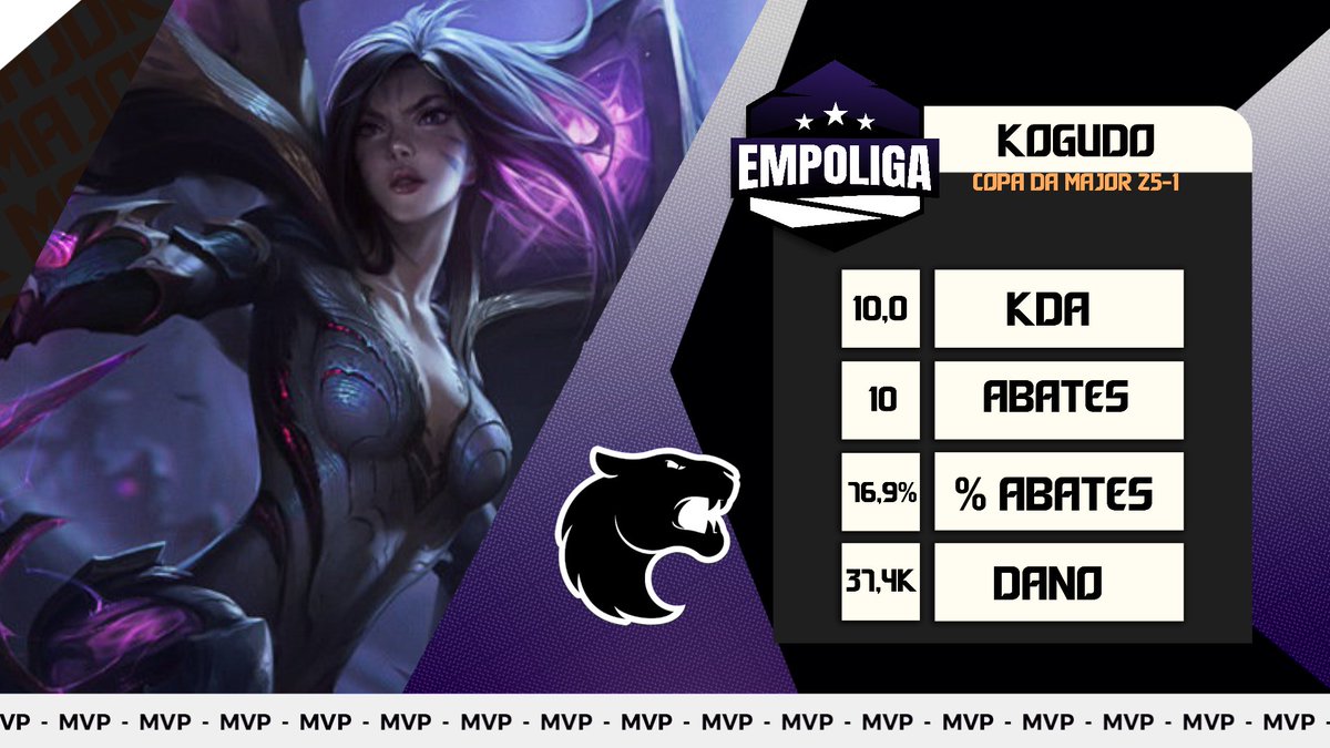 EmpoligaVP's tweet photo. DEU @FURIA YOUTH DE NOVO!

No jogo 2, a Furia Youth confirma mais uma vitória, agora com uma comp de scaling e depois do roubo de Atakhan nao teve mais jeito!

A Furia Youth está a 1 passo do título da #CopaMajor ! 

MVP: @kogudolol1 - Kai'sa - 10/2/10 !

#Major2025-1 #Empoliga https://t.co/GkzWEPrzQH