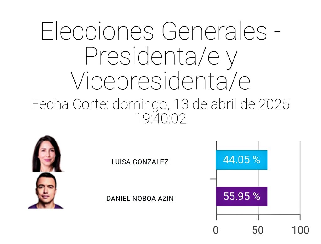 EcVota's tweet photo. ✅   RESULTADOS OFICIALES
⏲️   19h40
🏛️   EL CNE
✍️   85% NACIONAL

---[Maluk, Rosario, Cedatos]--- https://t.co/GU9crFxWAe