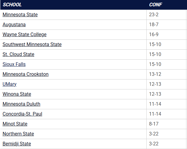 #NSICBase Standings as of 4/13/25

northernsun.org/standings.aspx…