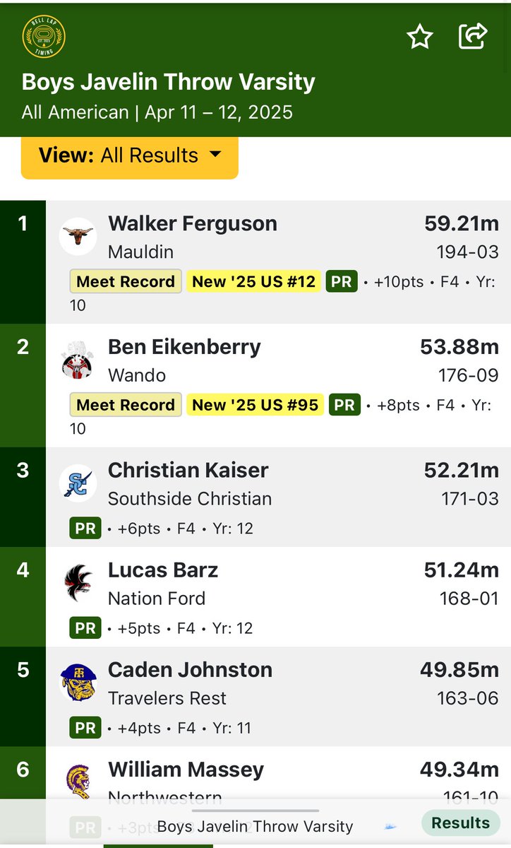Ben Eikenberry (@ben_eikenberry) on Twitter photo Set a PR of 53.88 meters on Saturday. Thank you <a href="/AATrackClassic/">All American Track Classic</a> for putting on the event and my coaches for everything. <a href="/CoachPerrin61/">Isaiah Perrin</a> <a href="/CoachNic2336/">Coach Nichols</a> <a href="/WandoHSFootball/">Wando Warrior Football</a> <a href="/Wando_Athletics/">Wando Athletics</a> Set a PR of 53.88 meters on Saturday. Thank you <a href="/AATrackClassic/">All American Track Classic</a> for putting on the event and my coaches for everything. <a href="/CoachPerrin61/">Isaiah Perrin</a> <a href="/CoachNic2336/">Coach Nichols</a> <a href="/WandoHSFootball/">Wando Warrior Football</a> <a href="/Wando_Athletics/">Wando Athletics</a>
