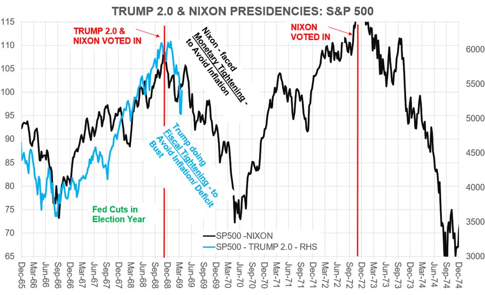 EquitOrr's tweet photo. The parallels b/w Trump & Nixon are striking – Nixon introduced Tariffs at 10%.  Both Presidents:  

*   Were Republican Presidents riding a populist “red-wave” with blue collar voter support 
*   Tariffs Introduced at 10% by Nixon and 10-110% by Trump
*   Huge political comeback – suspicious of Washington, contemptuous of liberal elites & media they control 
*   Want to counter their competition for US manufacturing 
*   Want to drive a wedge between China & Russia 
*   Promising to end unpopular foreign war you didn’t start 

We have been talking these points for months...& very well laid out by with addtional points
@nfergus (# of points above) & @jam_croissant; 
@Schuldensuehner; @huwsteenis; @tomkeene   1/ 🧵🧵