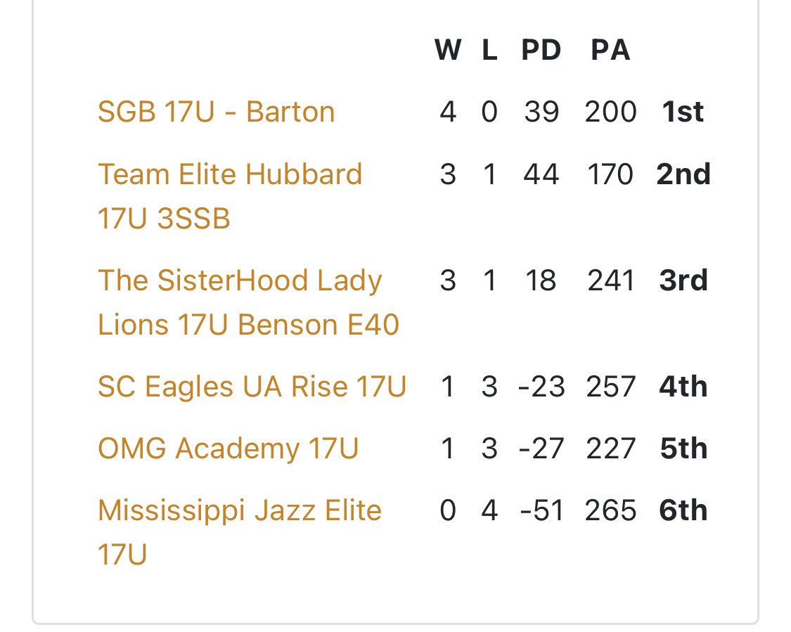Southeastern Girls Basketball 17u Select 40 (@sgb_17uselect40) on Twitter photo GREAT weekend on the Hardwood! <a href="/pghalabama/">Prep Girls Hoops Alabama</a> We were tested, pressed and pushed! Girls played hard! Next up Texas. PROUD TO BE SGB! SGB STRONG!! <a href="/NatBarton_2027/">Natalie Barton</a> <a href="/SawyerKate13/">Sawyer Kate Hulgan</a> <a href="/gabbi_jo08/">Gabbi Jo Allison</a> <a href="/LaklinShadix/">Laklin Shadix</a> <a href="/allysharpe1/">ally sharpe</a> Izzy Nelson, Caroline Dawson, Lynlee Wright GREAT weekend on the Hardwood! <a href="/pghalabama/">Prep Girls Hoops Alabama</a> We were tested, pressed and pushed! Girls played hard! Next up Texas. PROUD TO BE SGB! SGB STRONG!! <a href="/NatBarton_2027/">Natalie Barton</a> <a href="/SawyerKate13/">Sawyer Kate Hulgan</a> <a href="/gabbi_jo08/">Gabbi Jo Allison</a> <a href="/LaklinShadix/">Laklin Shadix</a> <a href="/allysharpe1/">ally sharpe</a> Izzy Nelson, Caroline Dawson, Lynlee Wright