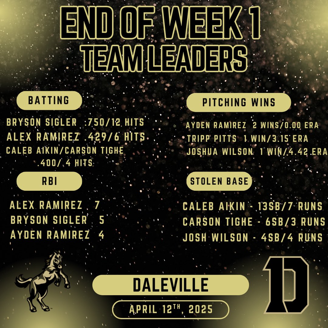 Daleville Baseball - 2025 (@dalebroncobase) on Twitter photo <a href="/carsontighe3/">carson_10</a> <a href="/DHS_Broncos/">๐๐ฎ๐น๐ฒ๐๐ถ๐น๐น๐ฒ ๐๐๐ต๐น๐ฒ๐๐ถ๐ฐ๐</a> <a href="/Bronco_DHS_Base/">Daleville Baseball</a> <a href="/TrippPitts80437/">Tripp pitts</a> <a href="/CalebAikin2/">Caleb Aikin</a> <a href="/hunt_Rob/">Rob Hunt</a>
#ourwholeteamisonfire #baseball #daleville #greatstarttoseason
Donโt let this fool youโฆour entire team is on ๐ฅ <a href="/carsontighe3/">carson_10</a> <a href="/DHS_Broncos/">๐๐ฎ๐น๐ฒ๐๐ถ๐น๐น๐ฒ ๐๐๐ต๐น๐ฒ๐๐ถ๐ฐ๐</a> <a href="/Bronco_DHS_Base/">Daleville Baseball</a> <a href="/TrippPitts80437/">Tripp pitts</a> <a href="/CalebAikin2/">Caleb Aikin</a> <a href="/hunt_Rob/">Rob Hunt</a>
#ourwholeteamisonfire #baseball #daleville #greatstarttoseason
Donโt let this fool youโฆour entire team is on ๐ฅ