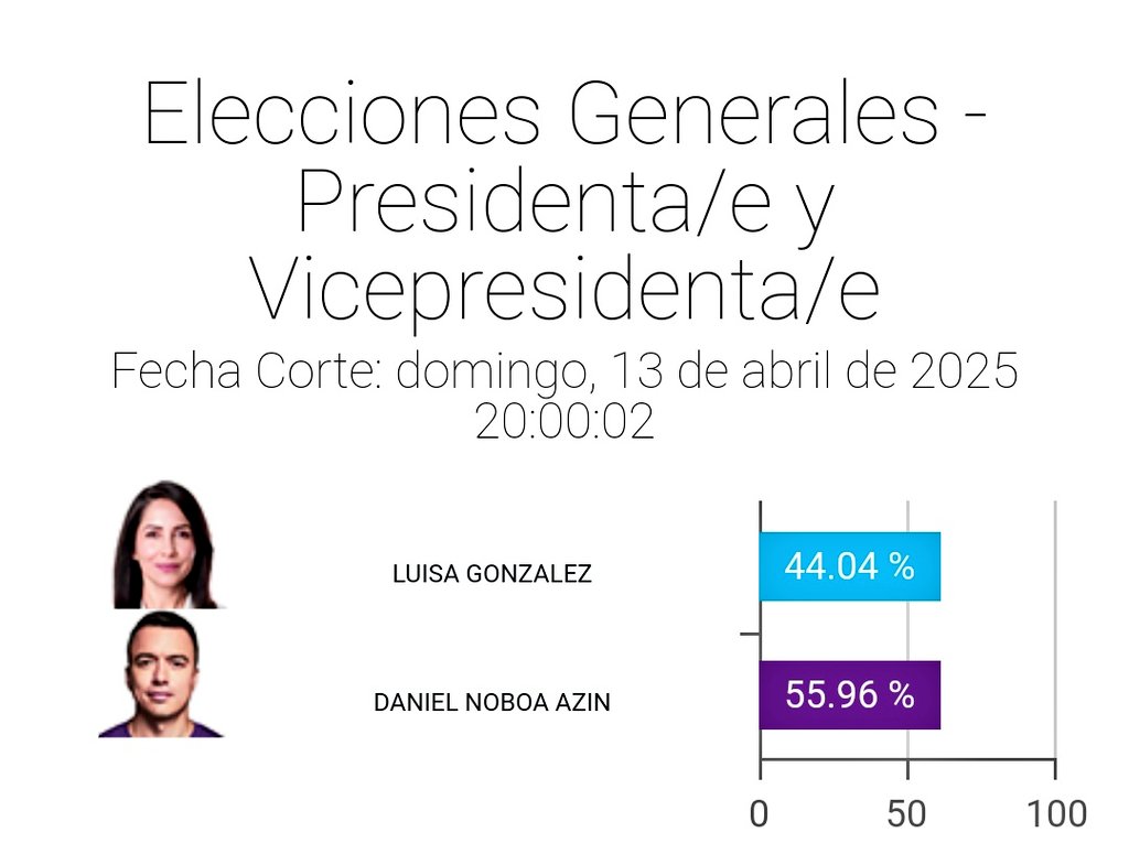 EcVota's tweet photo. ✅   RESULTADOS OFICIALES
⏲️   20h00
🏛️   EL CNE
✍️   90% NACIONAL
#EleccionesEcuador2025 https://t.co/x2n7PQkKuZ