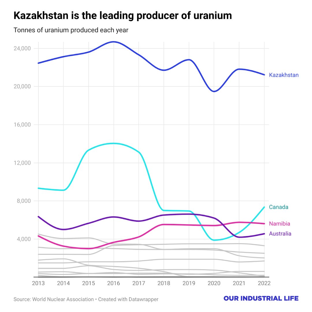 davidtoh99's tweet photo. #Nuclearenergy is having a moment—over 150 large reactors are planned. Here’s how #uranium becomes a #fuelsource: https://t.co/UqSuGVENgN
Have a look at Our Industrial Life to learn more: https://t.co/xBsLnk0RlW https://t.co/oaxJx8hB7R