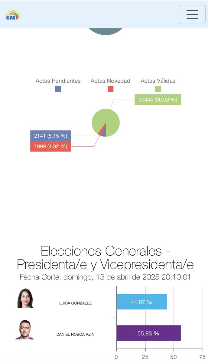 MashiRafael's tweet image. Todos saben que estos resultados son imposibles. Sacamos el mismo 44% de la primera vuelta.
Estos mafiosos hubiesen podido disimular un poquito más.
#NosGobiernanDelincuentes