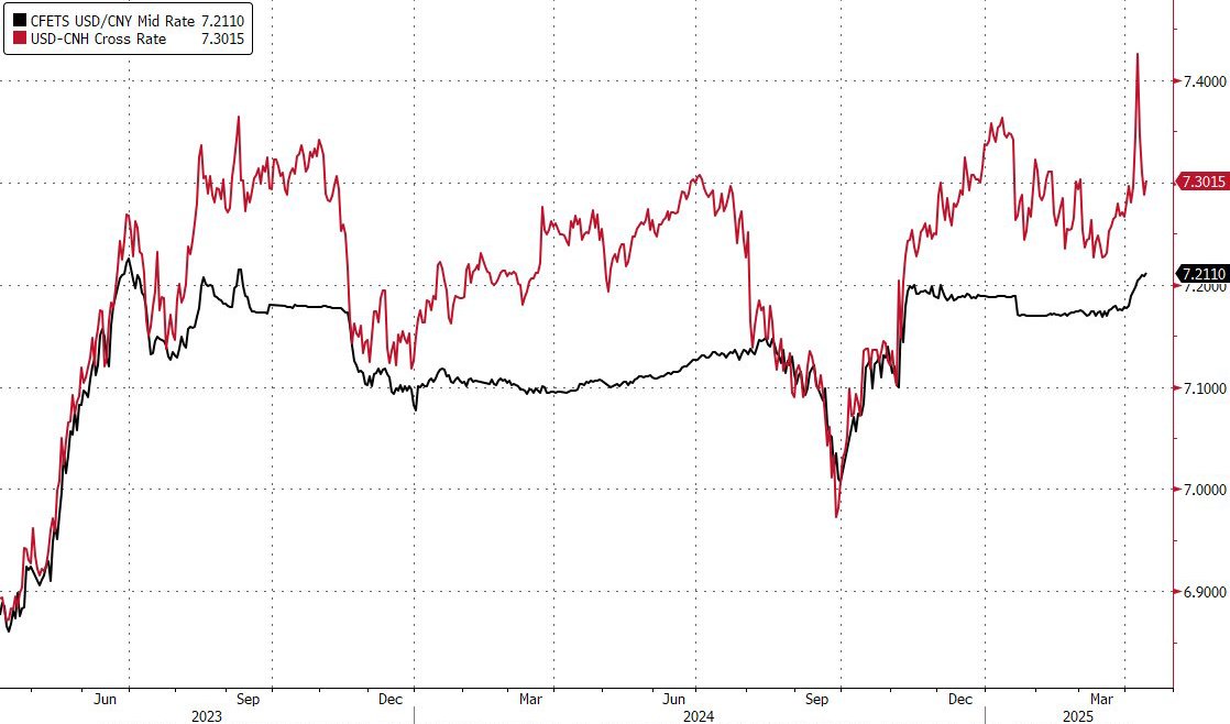 zerohedge's tweet photo. China cuts yuan fixing to weakest since September 2023: PBOC sets yuan fixing at 7.2110, vs 7.2087 on Friday: 7.20 "red line" history https://t.co/bOm7r9POKD