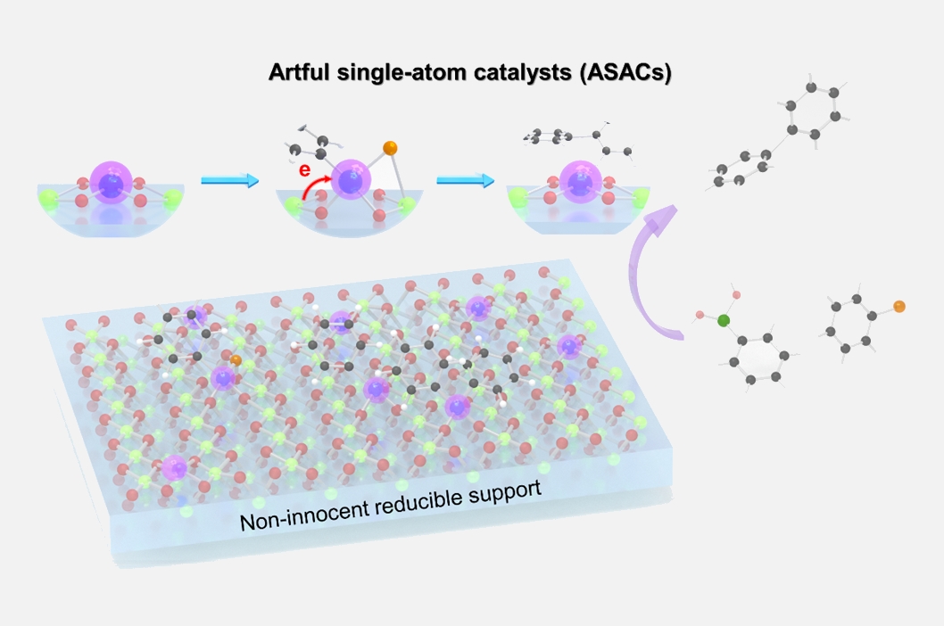 NUS chemists developed an “anchoring-borrowing” strategy, combined with facet engineering, to develop a new class of artful single-atom catalysts (ASACs). These catalysts enhance cross-coupling reactions for fine chemical and pharmaceutical industries.

nature.com/articles/s4146…