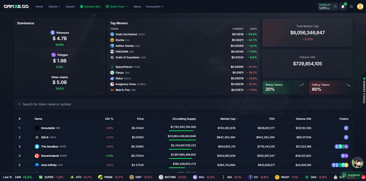 Some big partnerships &amp; campaigns coming up <a href="/GAM3Sgg_/">GAM3S.GG</a> over the next few weeks.

Much needed UX polish, feature updates &amp; new stealth releases already going live. Believe in something.
