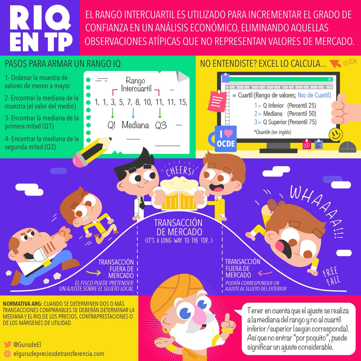 Mañana debutan las "bandas". Superior de $1400, inferior de $1000. En el medio, el Mercado.

En precios de transferencia conocemos este razonamiento y lo llamamos "Rango Intercuartil".
Cuartil Superior y Cuartil Inferior. En el medio, el Mercado.

youtu.be/-ro2efnUvDE?si…
