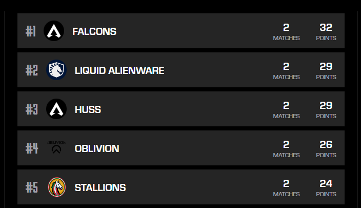 Falcons Draugr (@draugrau) on Twitter photo Proud Father 💚🖤
Big recovery after last week -> ALGS OPEN in 3 weels!!!
Good shit lads <a href="/Zer0OCE/">Falcon Zer0</a> <a href="/Wxltzy/">Wxltzy</a> <a href="/ImperialHal/">Falcons ImperialHal</a>
ILY <a href="/Privacy_Pleas/">Falcons Priv4cy</a> ❤️ Proud Father 💚🖤
Big recovery after last week -> ALGS OPEN in 3 weels!!!
Good shit lads <a href="/Zer0OCE/">Falcon Zer0</a> <a href="/Wxltzy/">Wxltzy</a> <a href="/ImperialHal/">Falcons ImperialHal</a>
ILY <a href="/Privacy_Pleas/">Falcons Priv4cy</a> ❤️