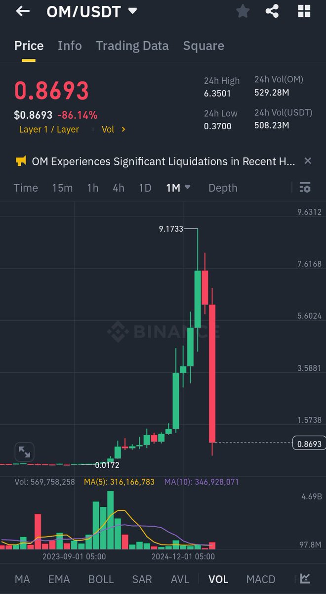 People Say Solana memecoins are just rugs and Gambles but they don't see the huge market cap coins getting dump on biggest exchange recently first $ACT and now $OM on binance down almost 90%. RIP $OM. Who's next? 

#Crypto #rug #memecoin #Bearish #solana #binance #OM #ACT