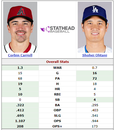 DbacksStatsInfo's tweet photo. Hmm. https://t.co/rATCuNVVyf
