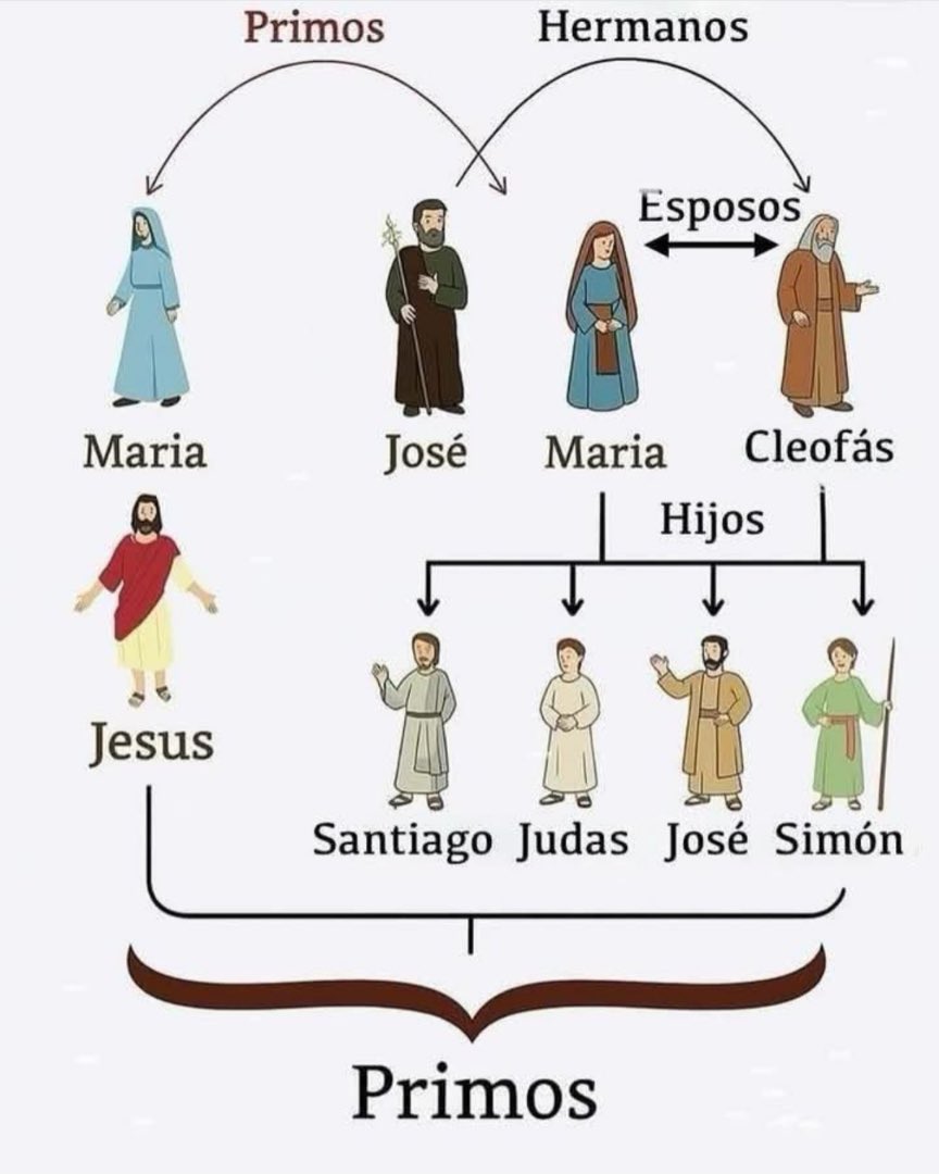 Catequesis para protestantes necios!👇🏻

¿ENTIENDES LAS RELACIONES FAMILIARES 
DE NUESTRO SEÑOR JESUCRISTO?

Jesús no tuvo hermanos, si primos. Ver dibujos y  los textos bíblicos.

1- Juan 19:25 “María, mujer de Cleofás”
2- Mateo 27:56 “María -la madre de Santiago y de José”
👇🏻