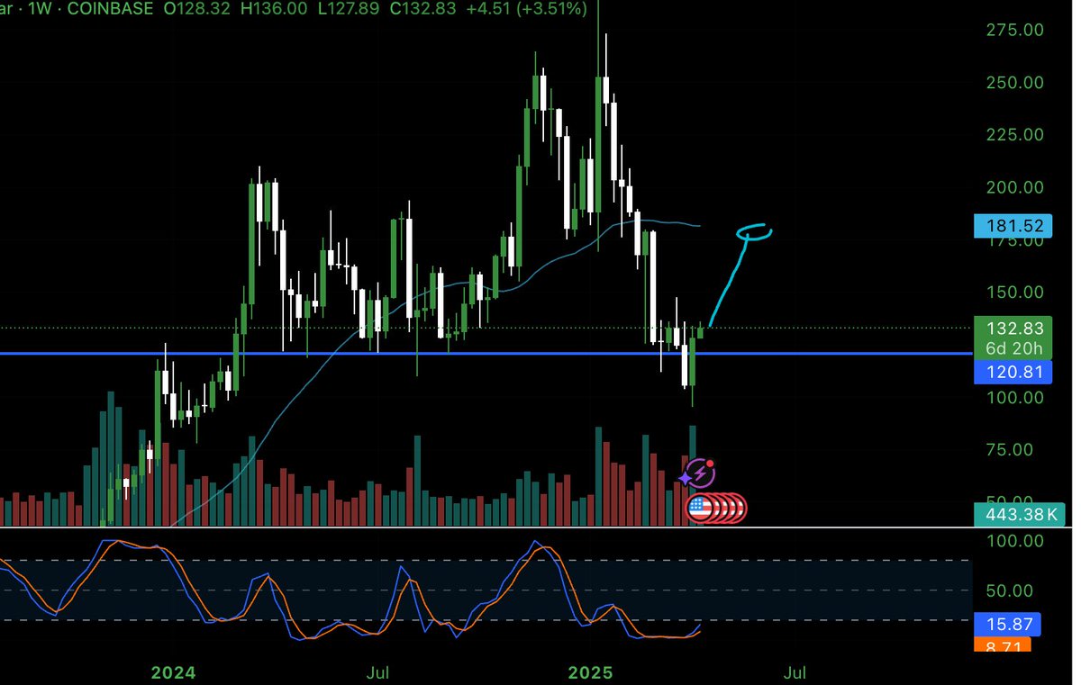 ChartWizardArch's tweet photo. Solana ( $SOL ) to $180 in May 🪄 https://t.co/5K5LovK6nt