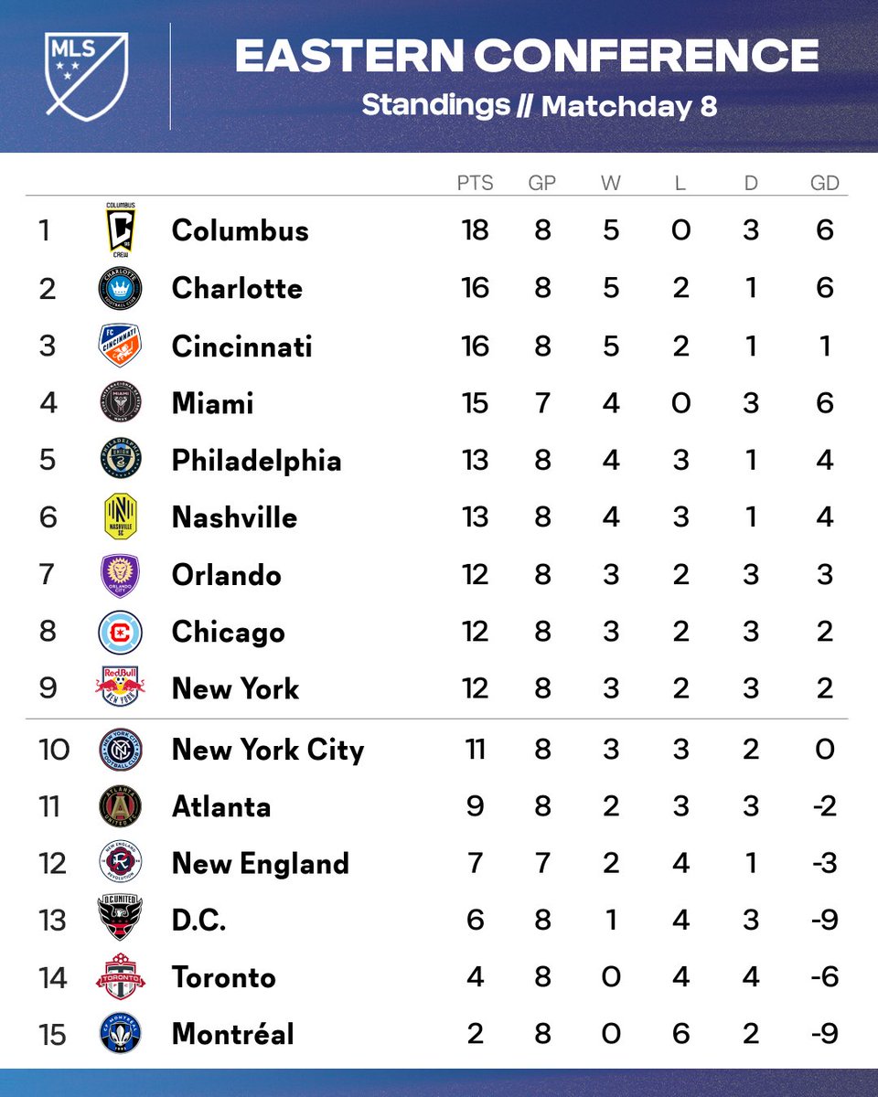 MLS's tweet photo. .@ColumbusCrew lead the Eastern Conference race. 📈 https://t.co/l9LfYDYu9O