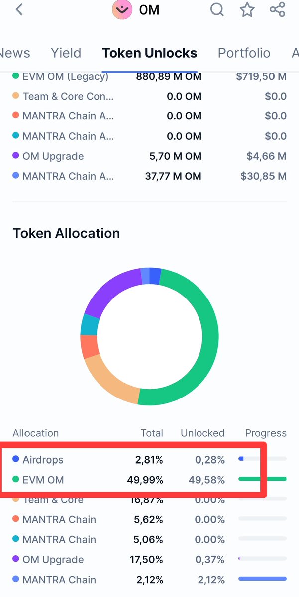 Masih percaya crypto bukan SCAM? 

Kasus MANTRA ($OM) – Bikin Kaget Pagi Ini!

1. SEED tag udah nempel = sinyal volatilitas tinggi

2. Airdrop? Cuma isapan jempol.

3. Drop -86%... ini sih gila!

RUG PULL? Bisa banget.
Padahal $OM konsisten nangkring di Top 100 CMC #ASI Report 90