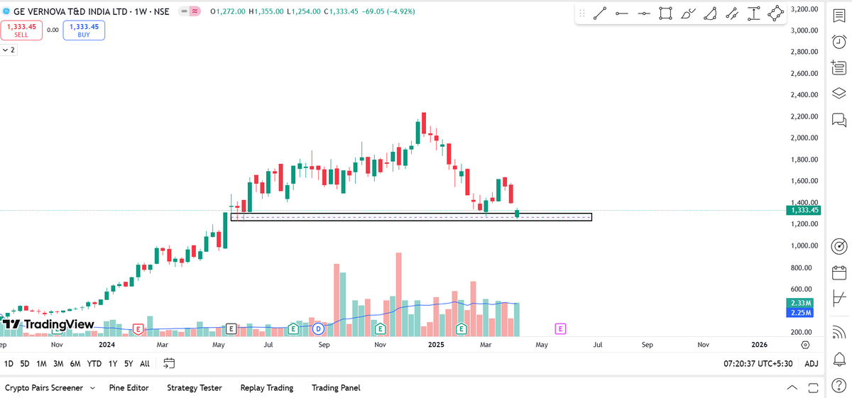 Aulakh_2007's tweet photo. GE VERNOVA
This stock is looking good on weekly chart 
It has good fundamentals and will do good in future
CMP:1333
TARGET:1900+
#stockmarketcrash 
#StocksToBuy 
@itsprekshaBaid https://t.co/Gxwp68w3A1