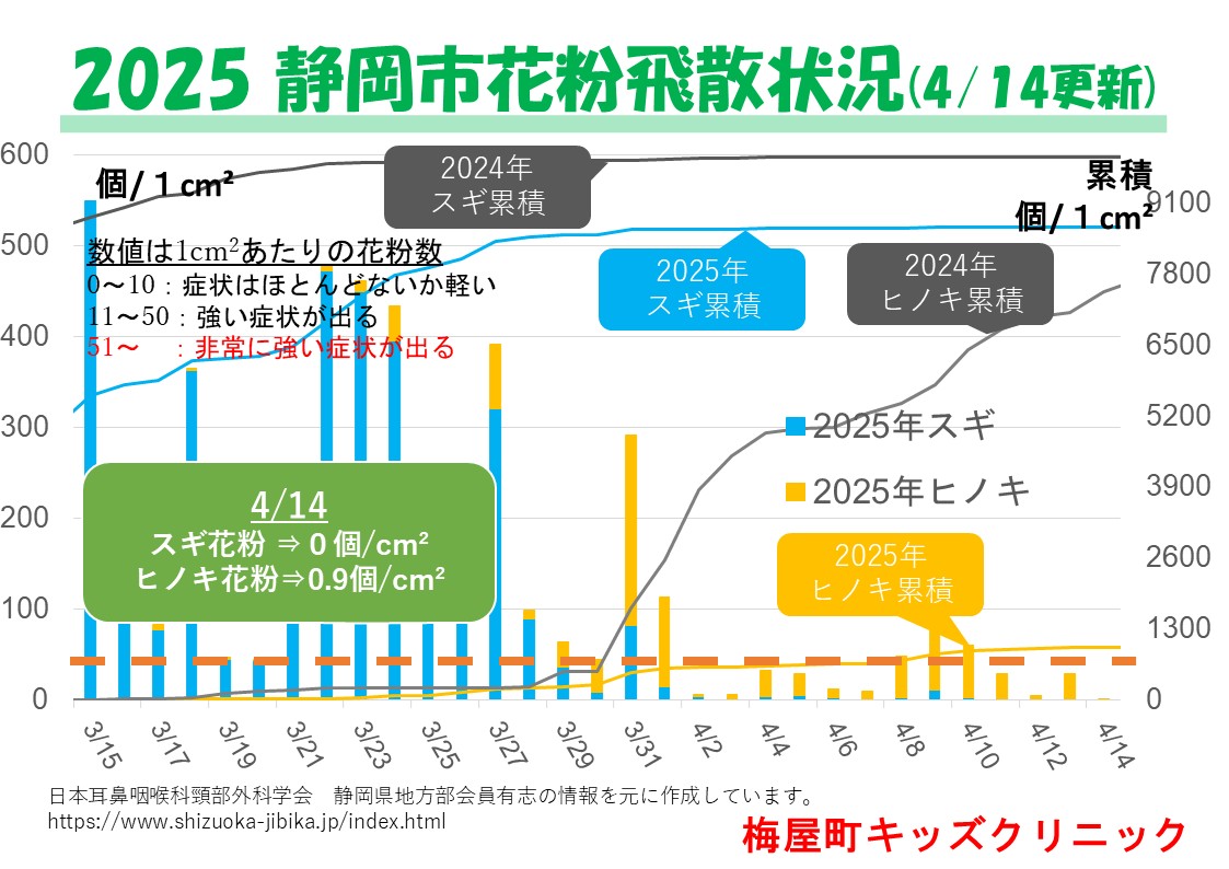 umeyakids_cl's tweet photo. 昨日は、先週末は予想に反し、ほとんどヒノキ花粉は飛んでいませんでした。今日は、雨上がりで天気が良くなると、雨で落ちた花粉の舞い上がりに要注意ですが、ここ数日の飛散量がそれほど多くなかったので、それほど飛ばないかもしれません。
#静岡市　#花粉症 https://t.co/IkzM18FZCR