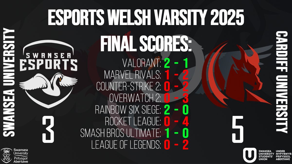 Swansea Esports (@swanseagg) on Twitter photo Unfortunately our 3-year win streak ends here, with us facing defeat in Welsh Varsity 2025.
Huge thanks to everyone who played or watched; and rivalry aside, thanks <a href="/CardiffEsports/">Cardiff University Esports</a> for hosting and organising the event without any catastrophic issues occuring! Unfortunately our 3-year win streak ends here, with us facing defeat in Welsh Varsity 2025.
Huge thanks to everyone who played or watched; and rivalry aside, thanks <a href="/CardiffEsports/">Cardiff University Esports</a> for hosting and organising the event without any catastrophic issues occuring!