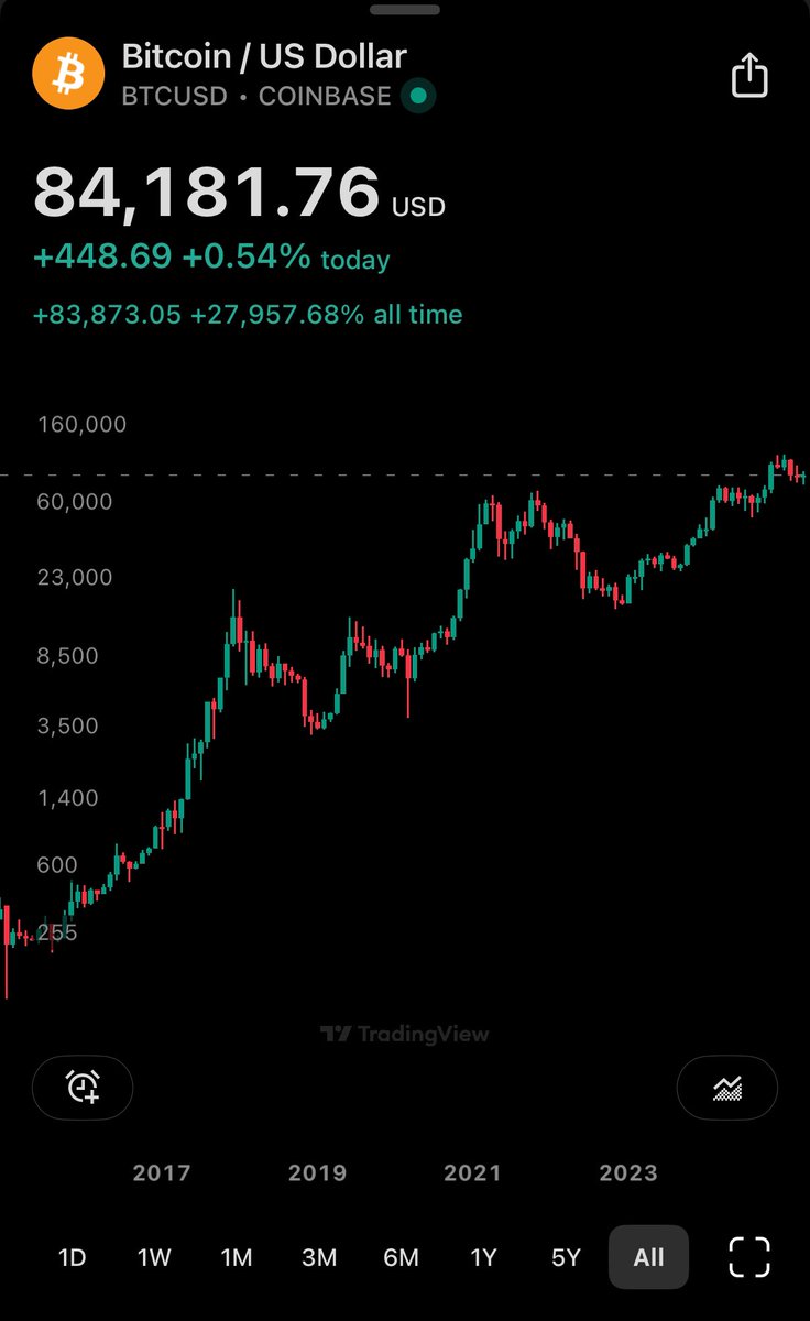 This chart looks like it’s in the I’m gunna cum phase.. Look at the bottom diagonal line 👀 it’s perfect