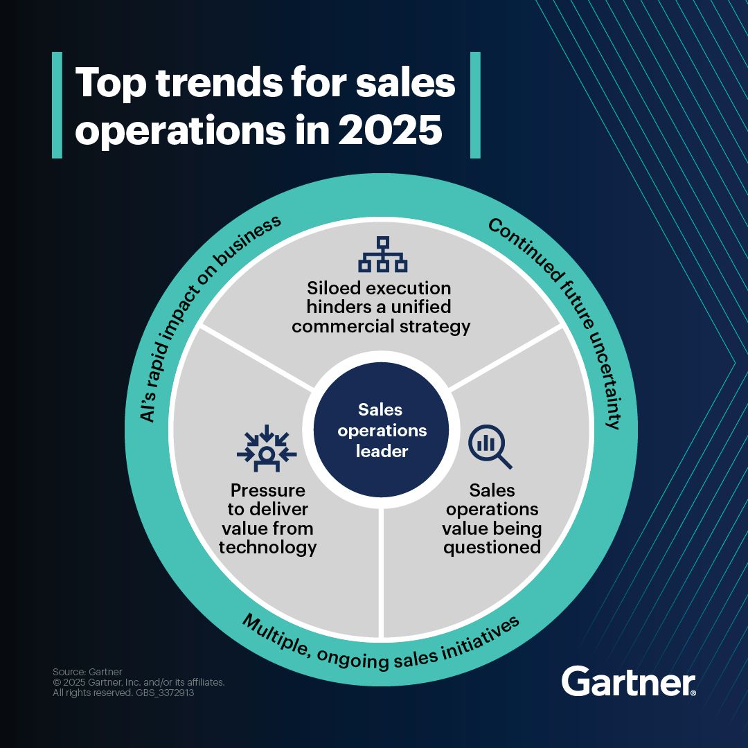 Gartner_inc's tweet image. To support the CSO and sales in driving growth in 2025 and beyond, sales operations leaders must prepare for trends that will impact sales operations’ future.

Stay ahead by aligning your strategy with these emerging trends: gtnr.it/4ierqNW

#GartnerSales #SalesOperations…