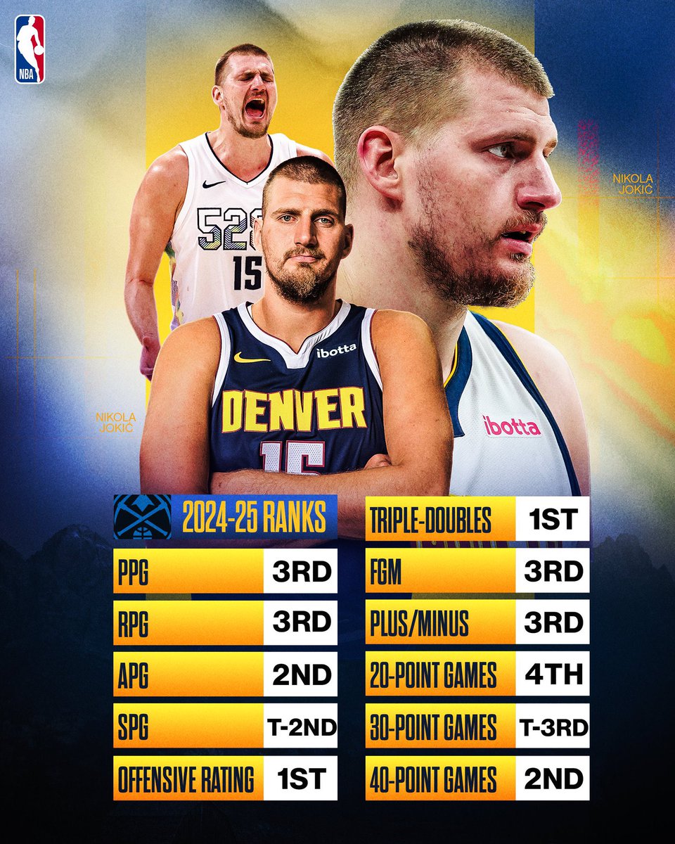 yoyo_NBA_NCAA's tweet photo. ニコラ・ヨキッチ24-25シーズン平均スタッツ
29.6ポイント（リーグ3位）
12.7リバウンド（リーグ3位）
10.2アシスト（リーグ2位）
1.8スティール（リーグ2位）
キャリア初のシーズン平均トリプルダブル
主要スタッツ4部門でリーグTOP3入り
ジョーカー🃏ヨキッチ恐るべし… https://t.co/oFCi8kiGHF